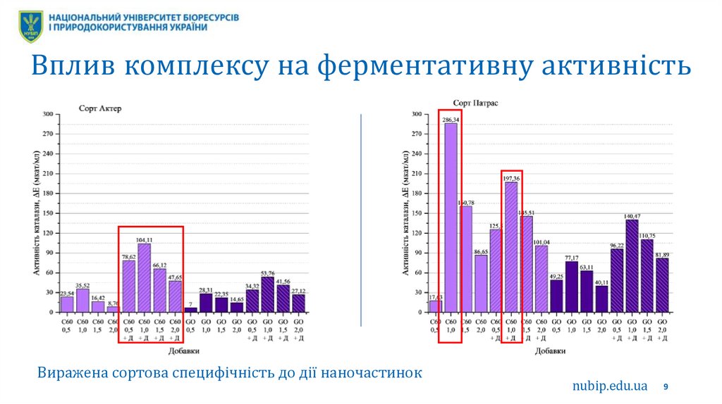 Вплив комплексу на ферментативну активність