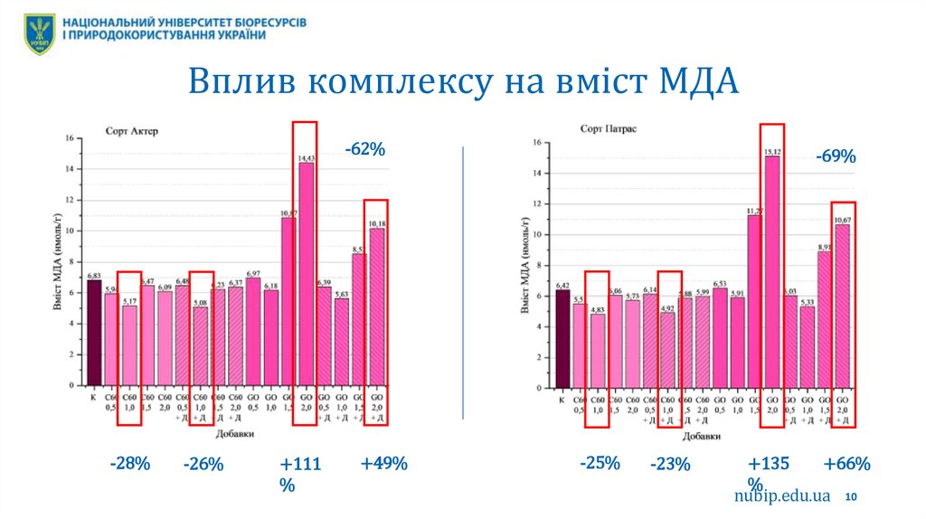 Вплив комплексу на вміст МДА