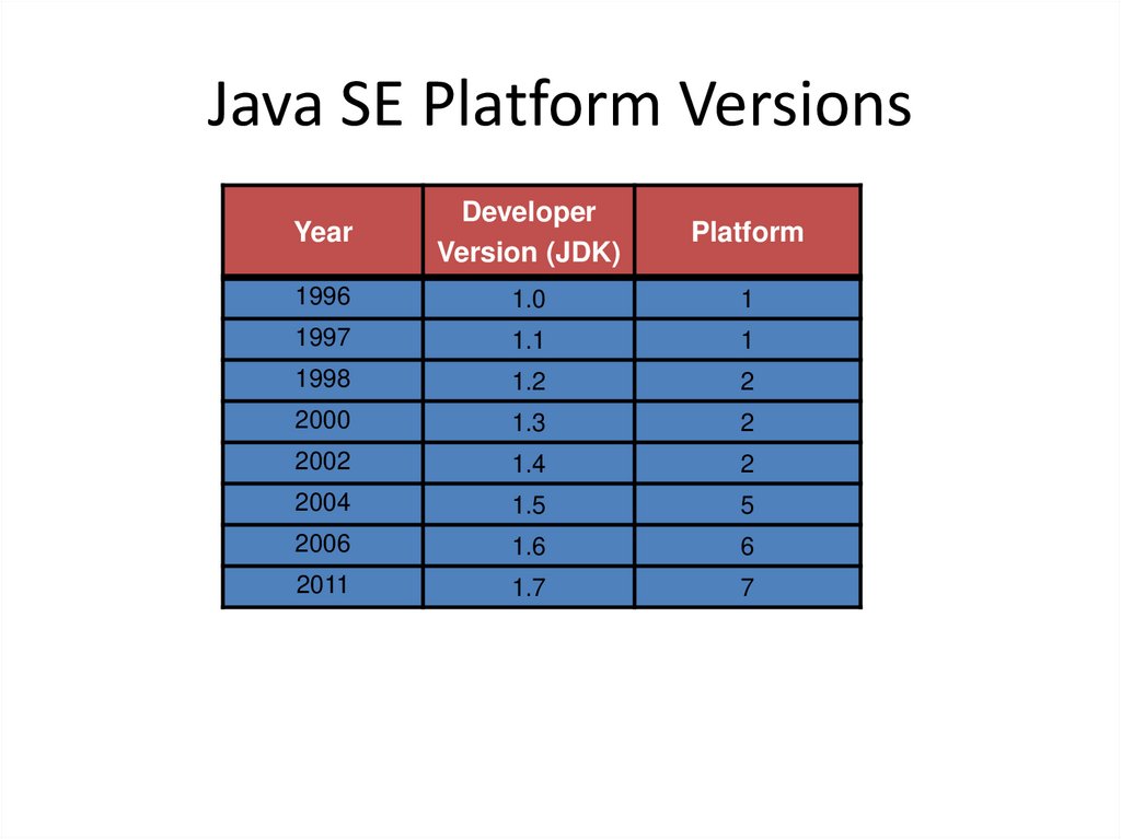 Java SE Platform Versions