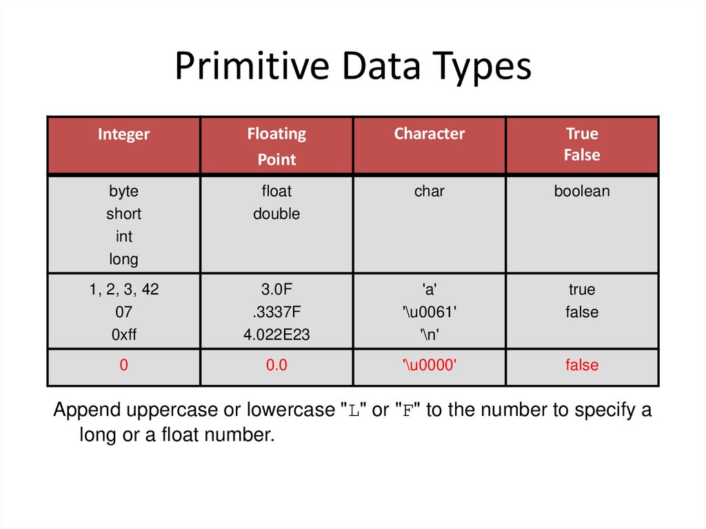 Primitive Data Types
