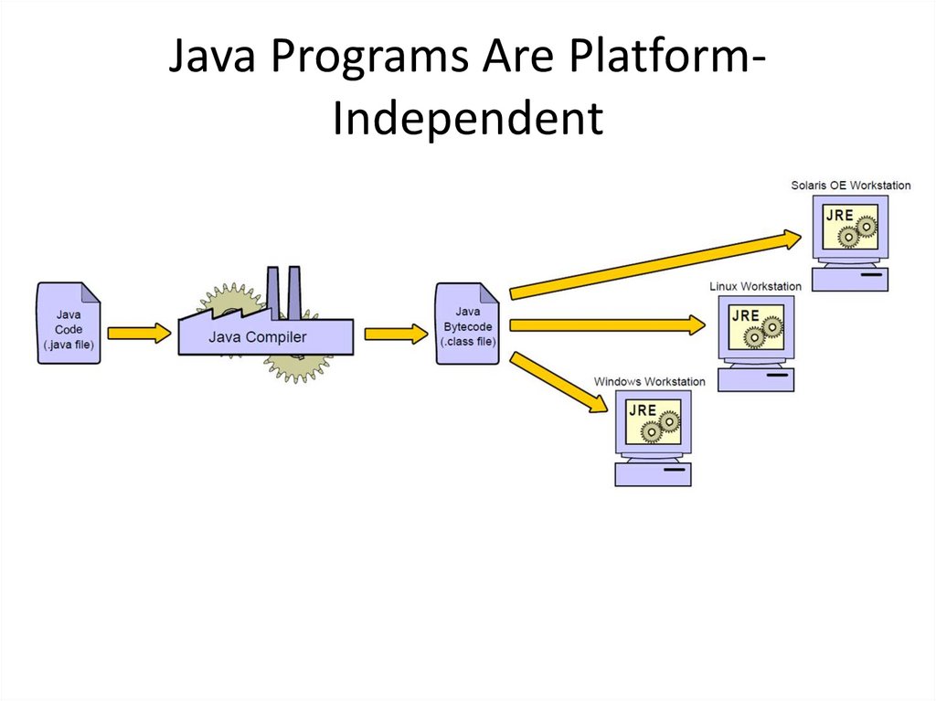 Java Programs Are Platform-Independent