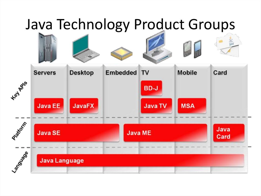 Java Technology Product Groups