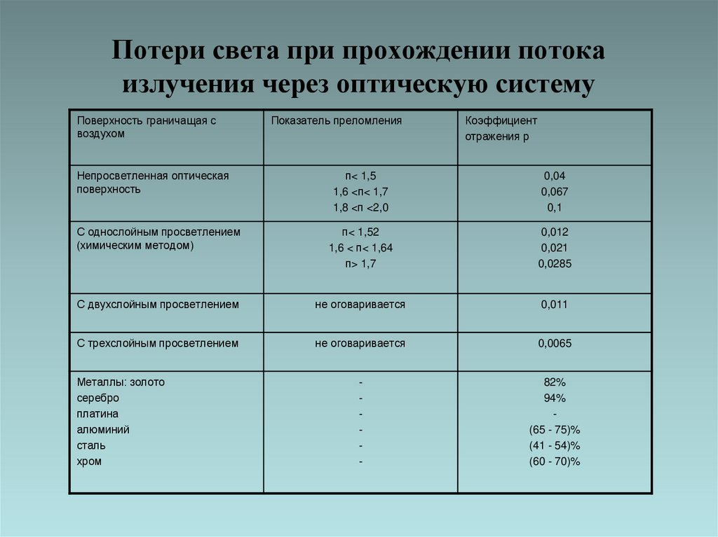 Потери света при прохождении потока излучения через оптическую систему