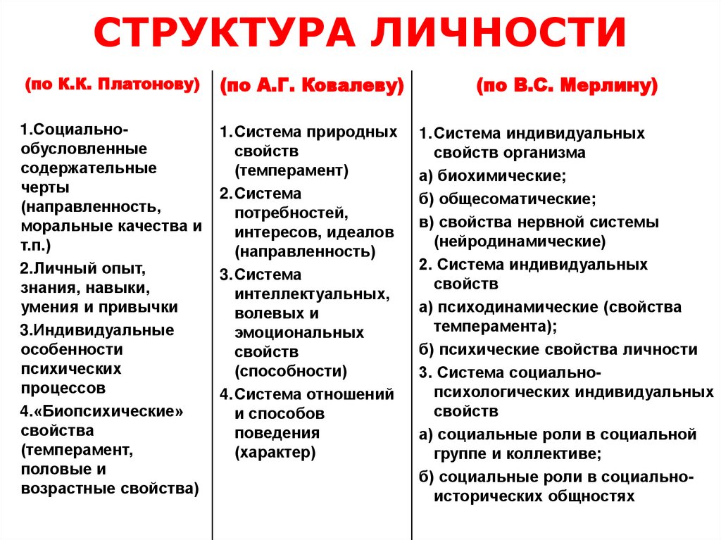 СТРУКТУРА ЛИЧНОСТИ