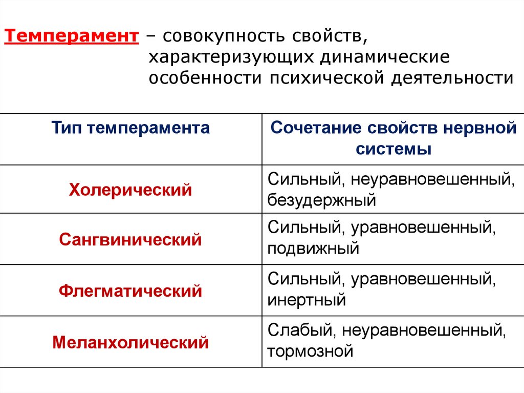 Темперамент – совокупность свойств, характеризующих динамические особенности психической деятельности