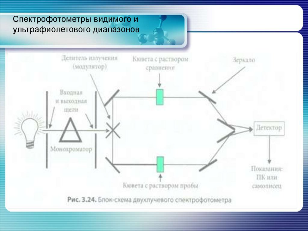 Спектрофотометры видимого и ультрафиолетового диапазонов