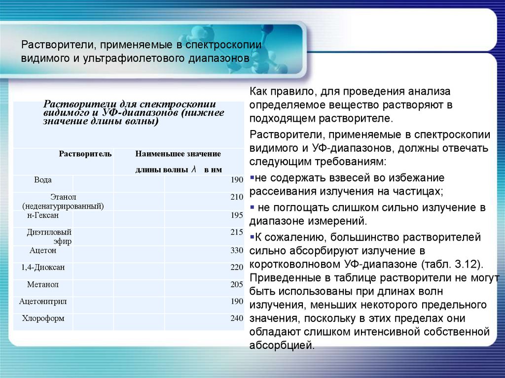 Растворители, применяемые в спектроскопии видимого и ультрафиолетового диапазонов
