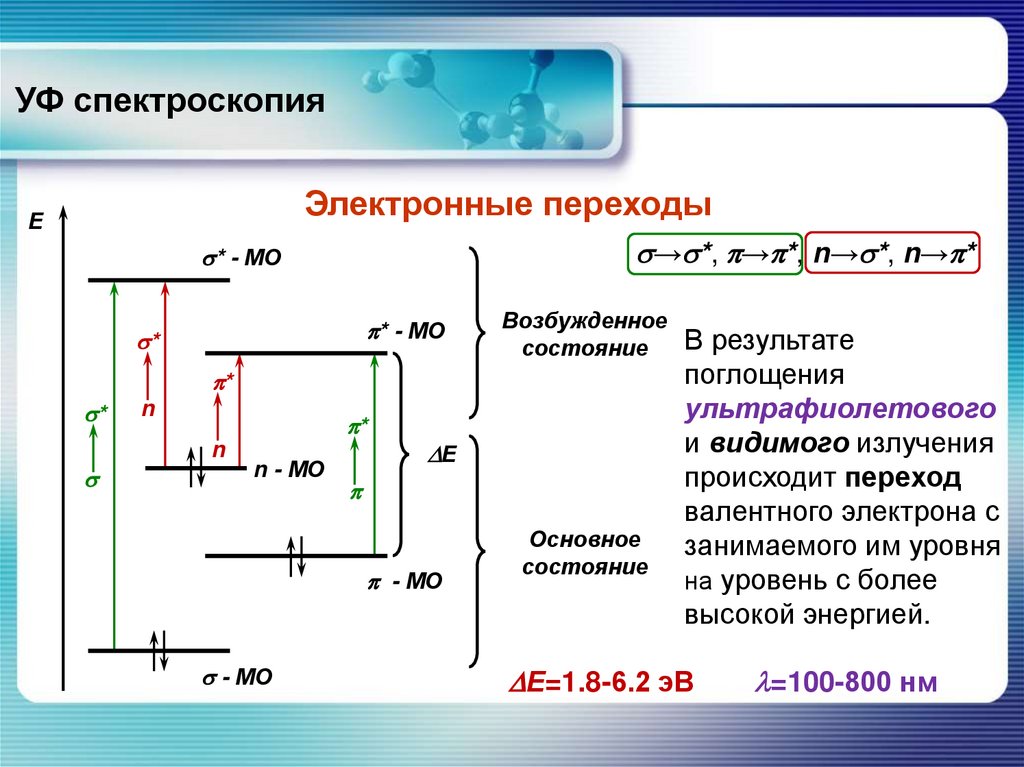 УФ спектроскопия