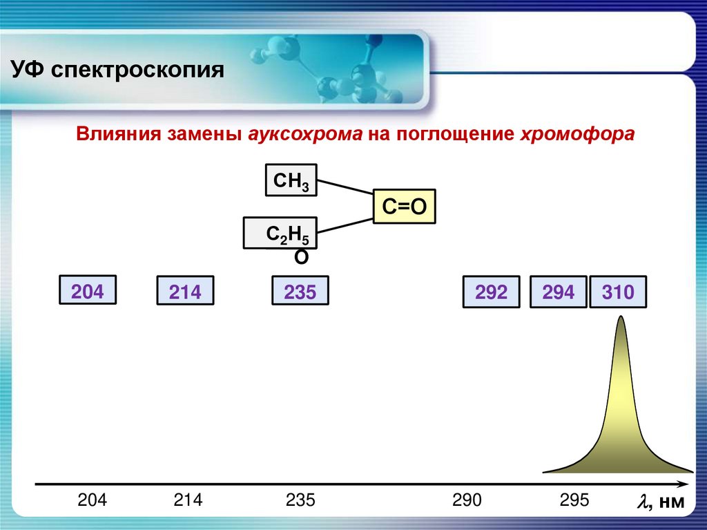 УФ спектроскопия