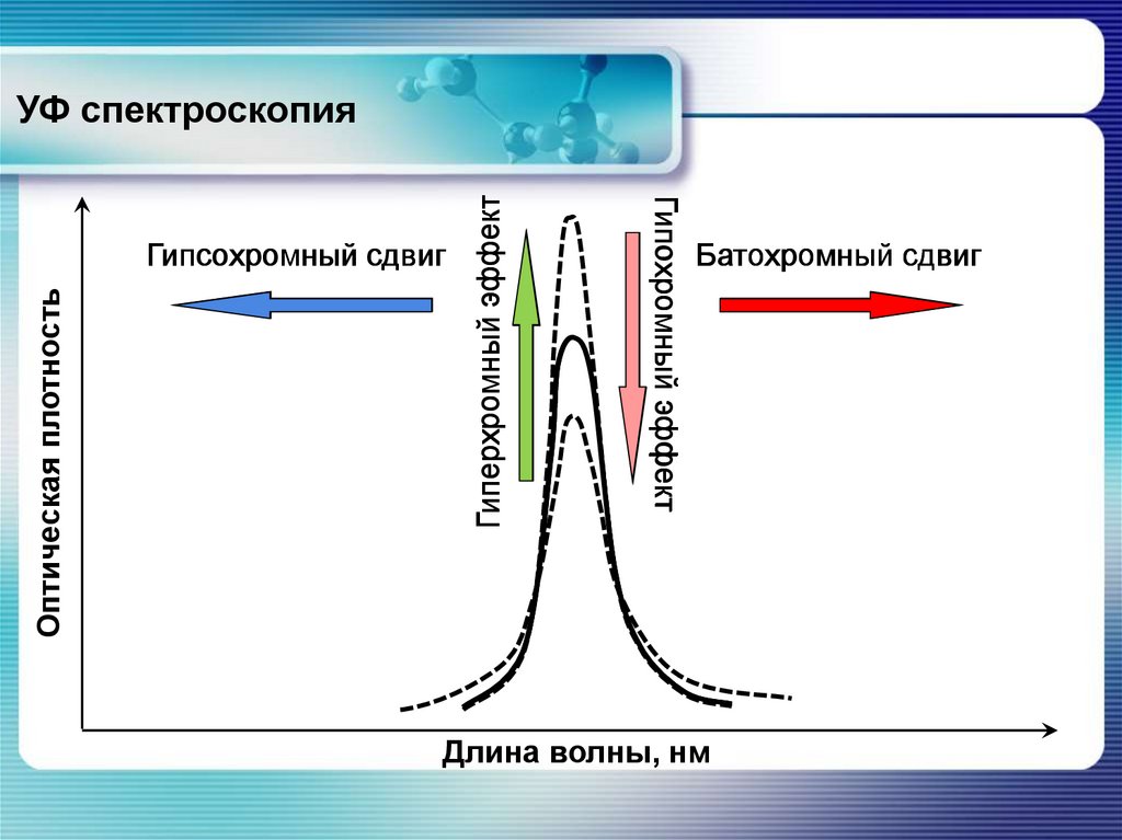 УФ спектроскопия