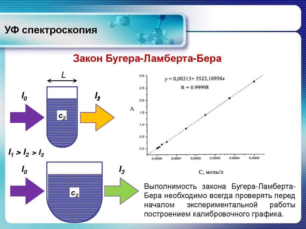 УФ спектроскопия