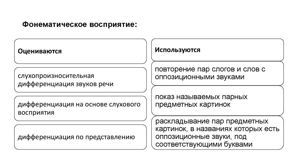 Фонематическое восприятие:
