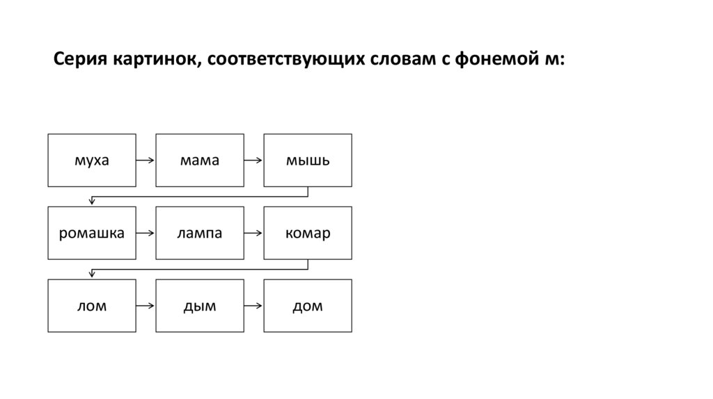 Серия картинок, соответствующих словам с фонемой м: