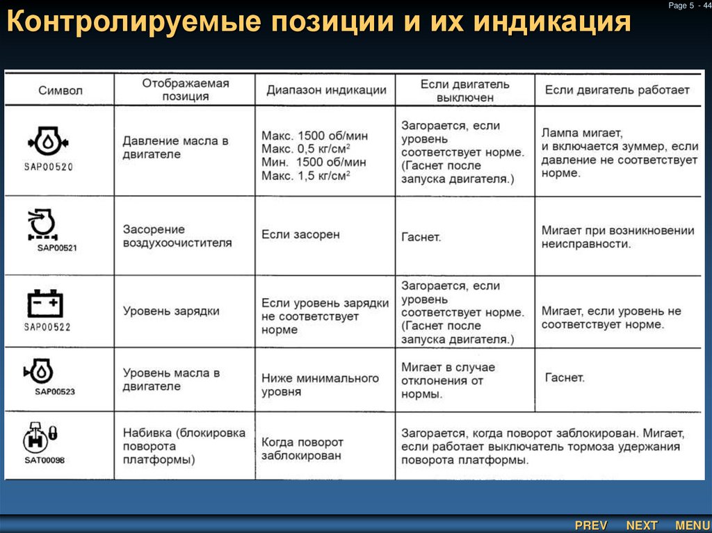 Контролируемые позиции и их индикация