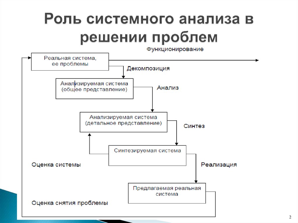 Роль системного анализа в решении проблем