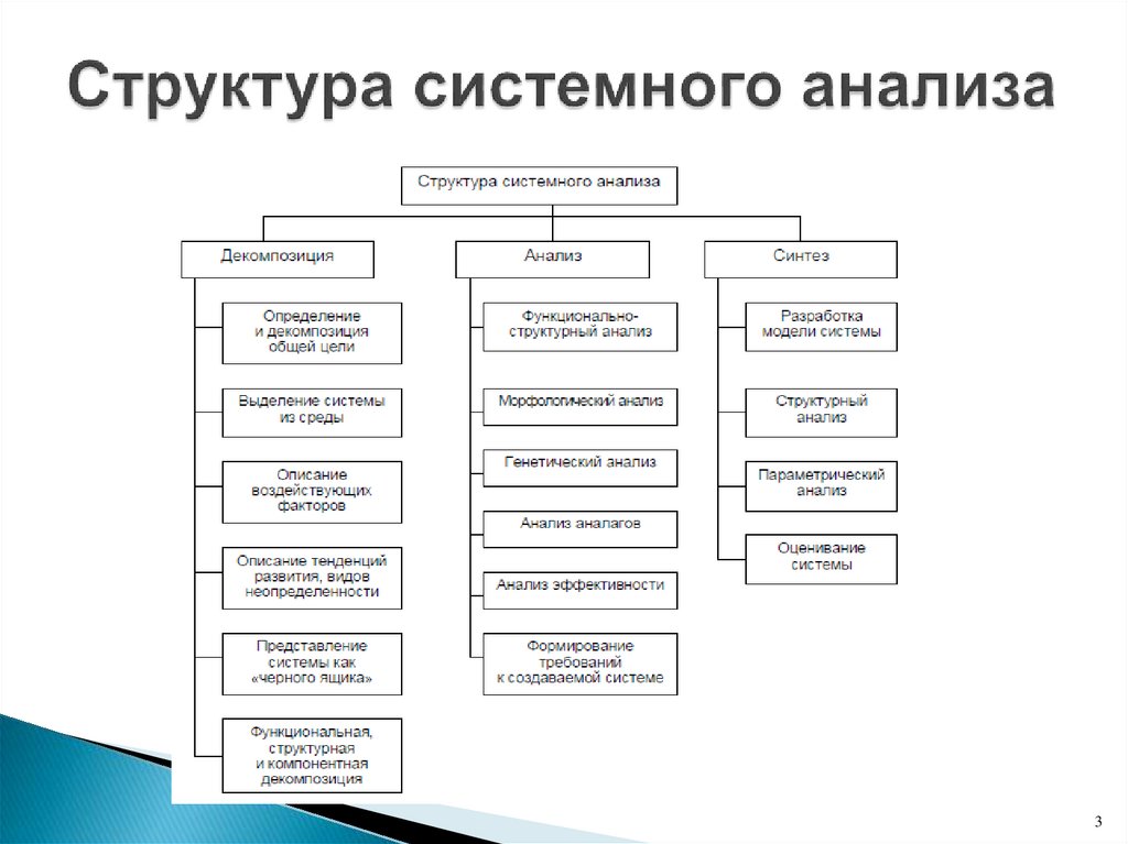 Структура системного анализа