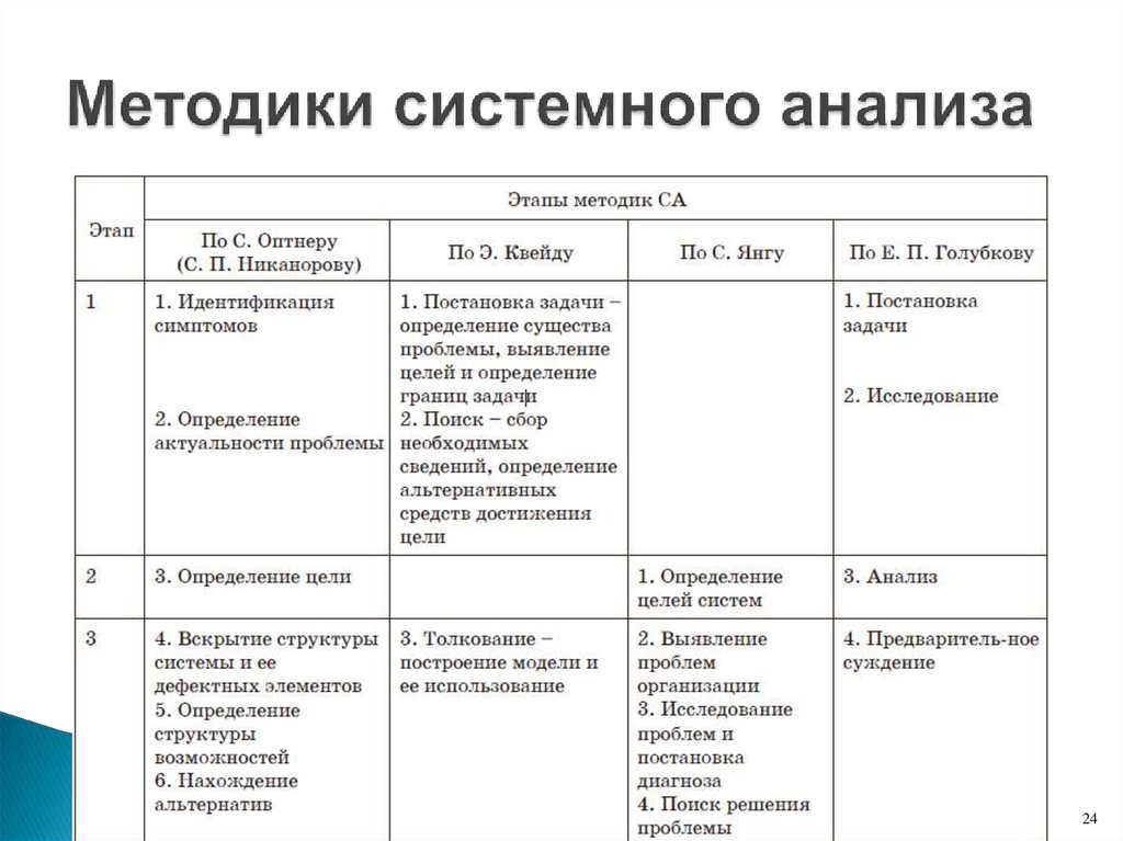 Методики системного анализа
