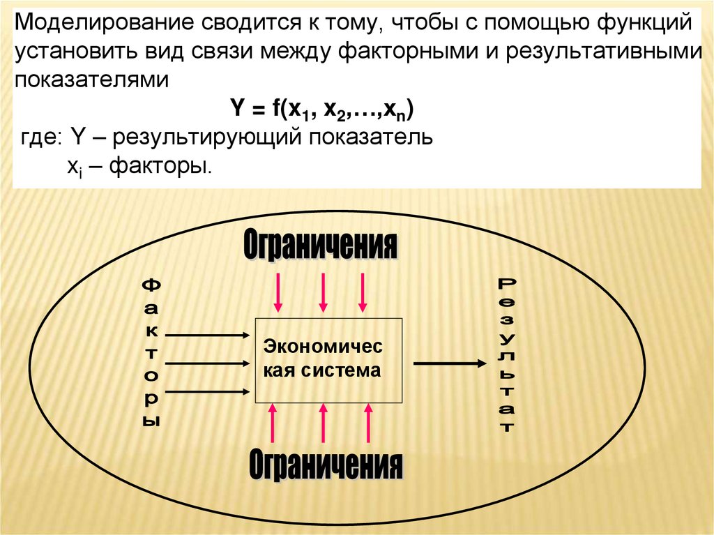 Моделирование сводится к тому, чтобы с помощью функций установить вид связи между факторными и результативными показателями Y =