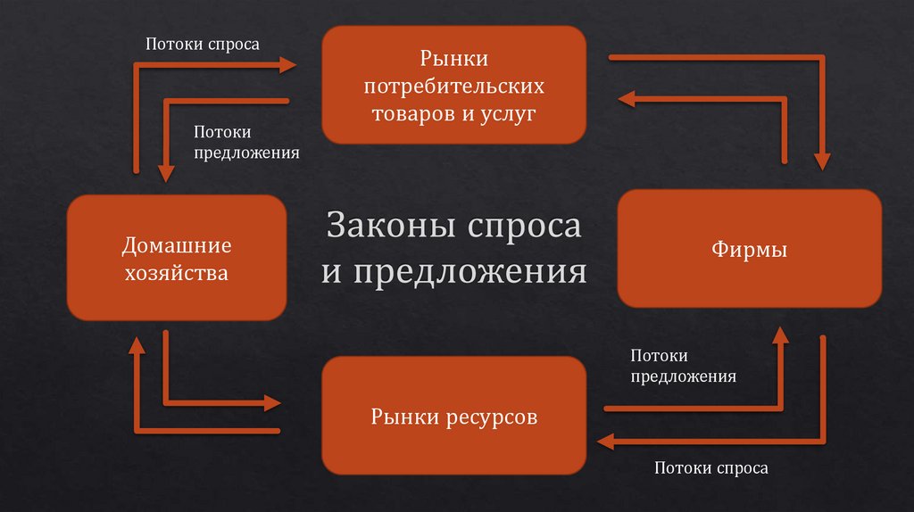 Законы спроса и предложения