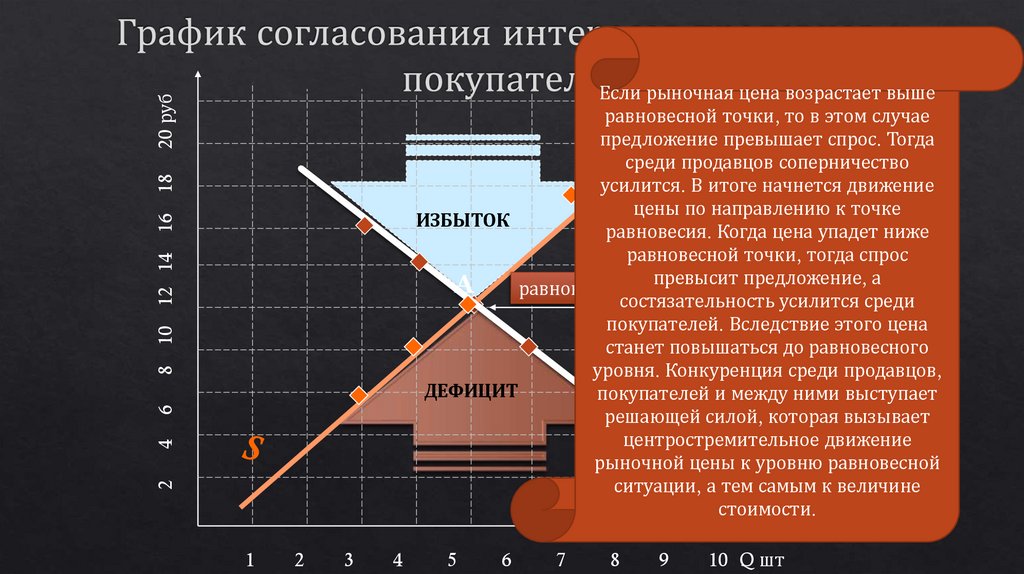 График согласования интересов продавцов и покупателей