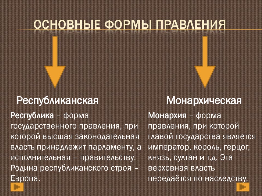 Основные формы правления