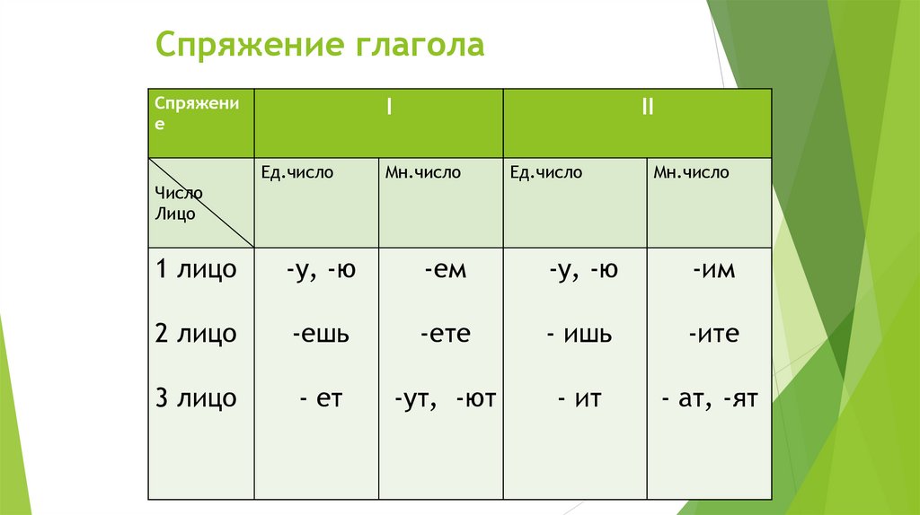 Спряжение глагола