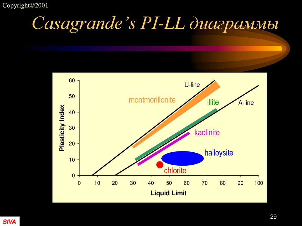 Casagrande’s PI-LL диаграммы
