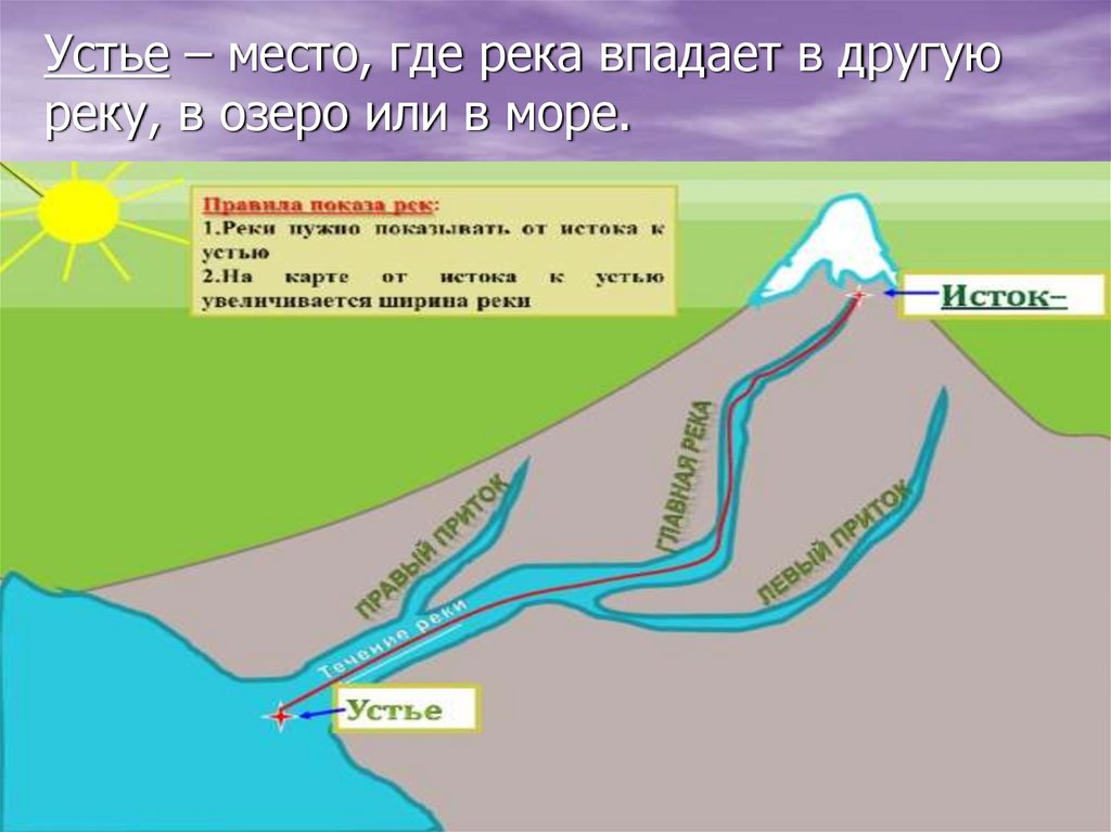 Устье – место, где река впадает в другую реку, в озеро или в море.