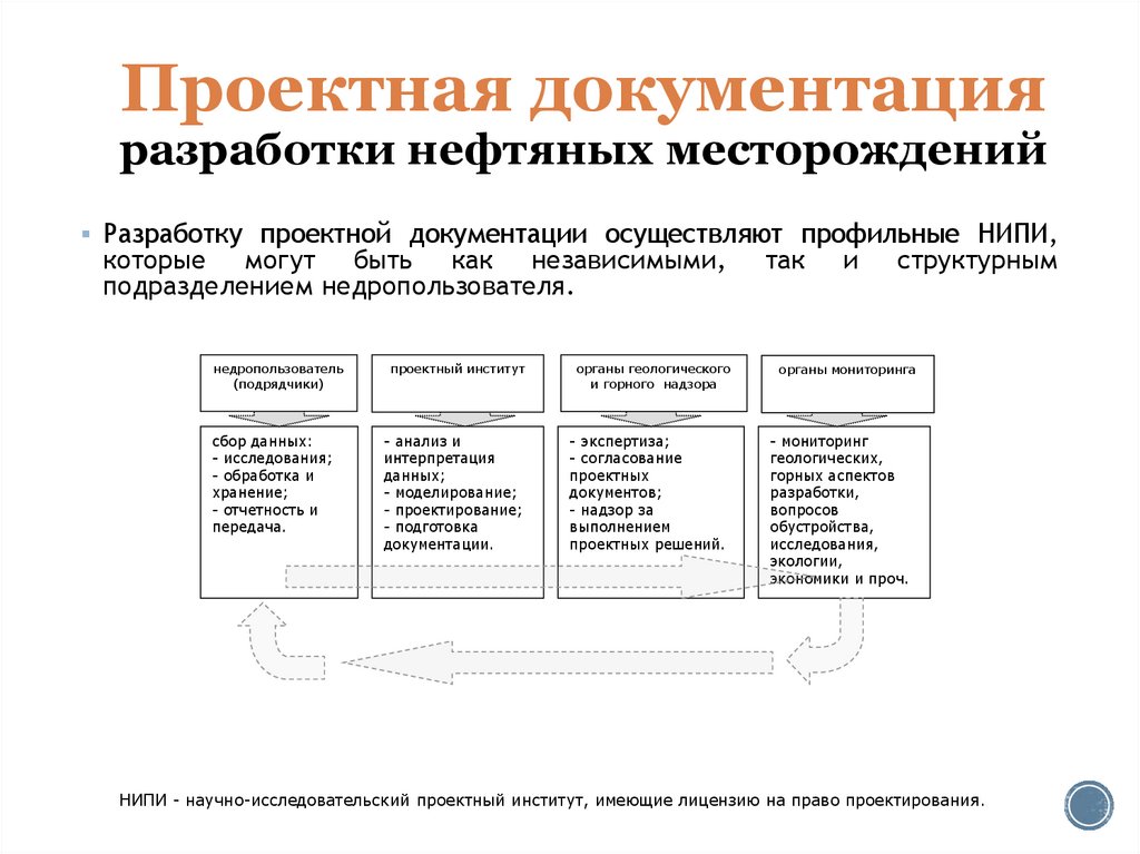Проектная документация разработки нефтяных месторождений