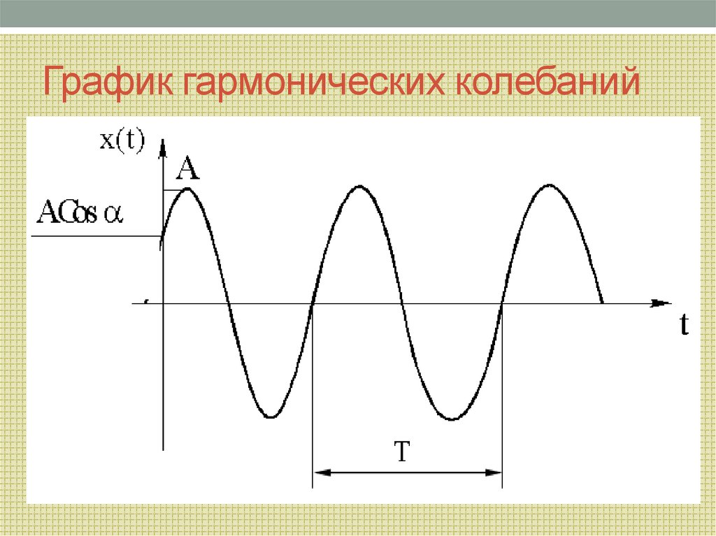 График гармонических колебаний