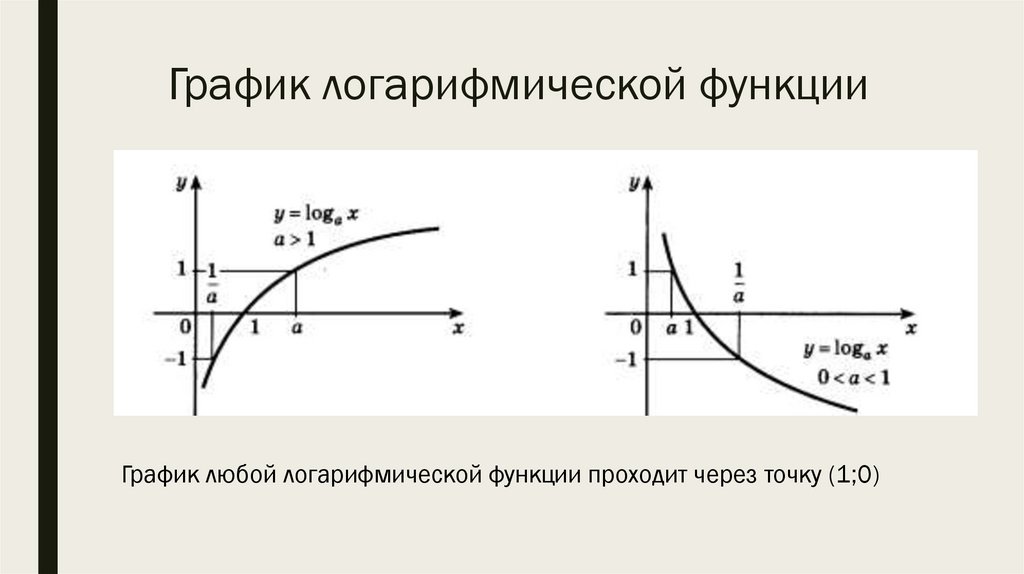График логарифмической функции