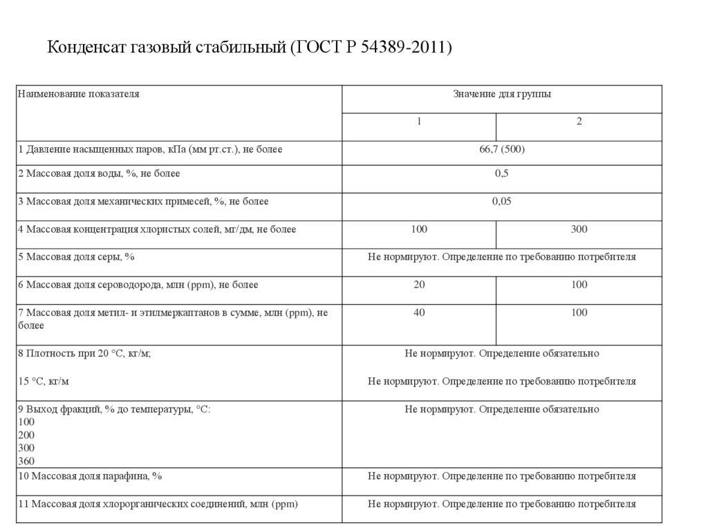 Конденсат газовый стабильный (ГОСТ Р 54389-2011)