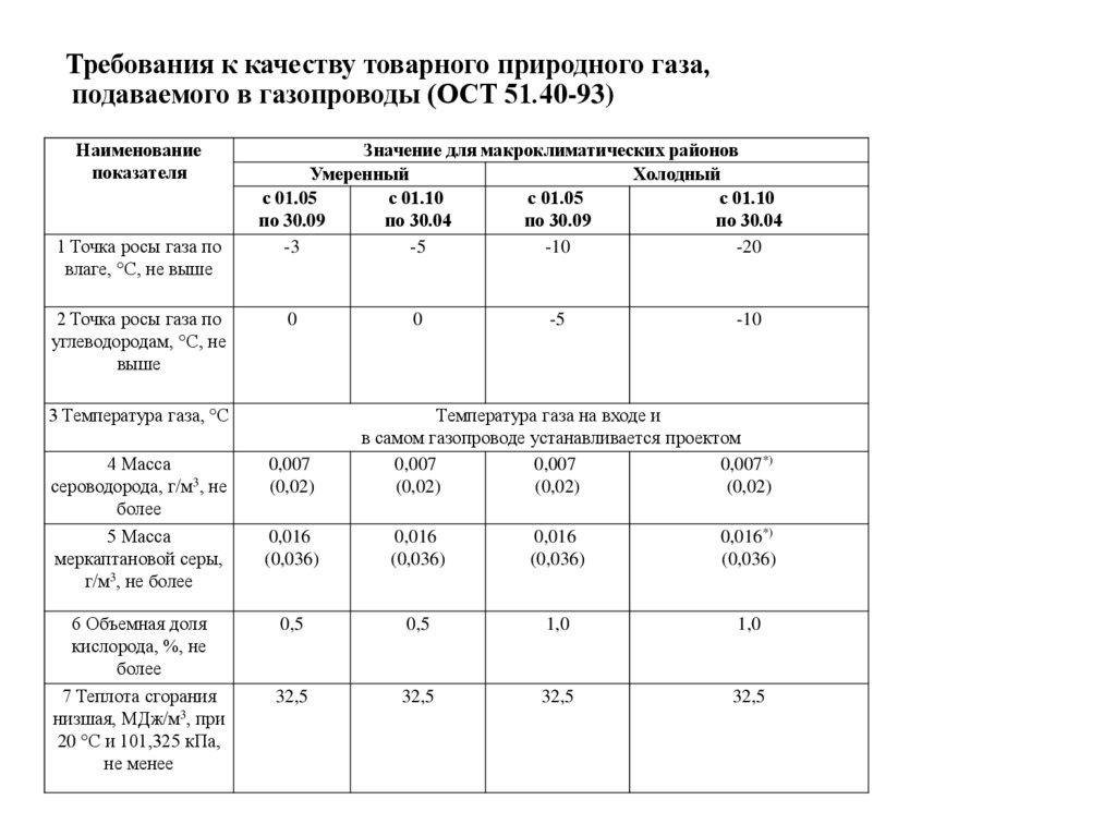 Требования к качеству товарного природного газа, подаваемого в газопроводы (ОСТ 51.40-93)