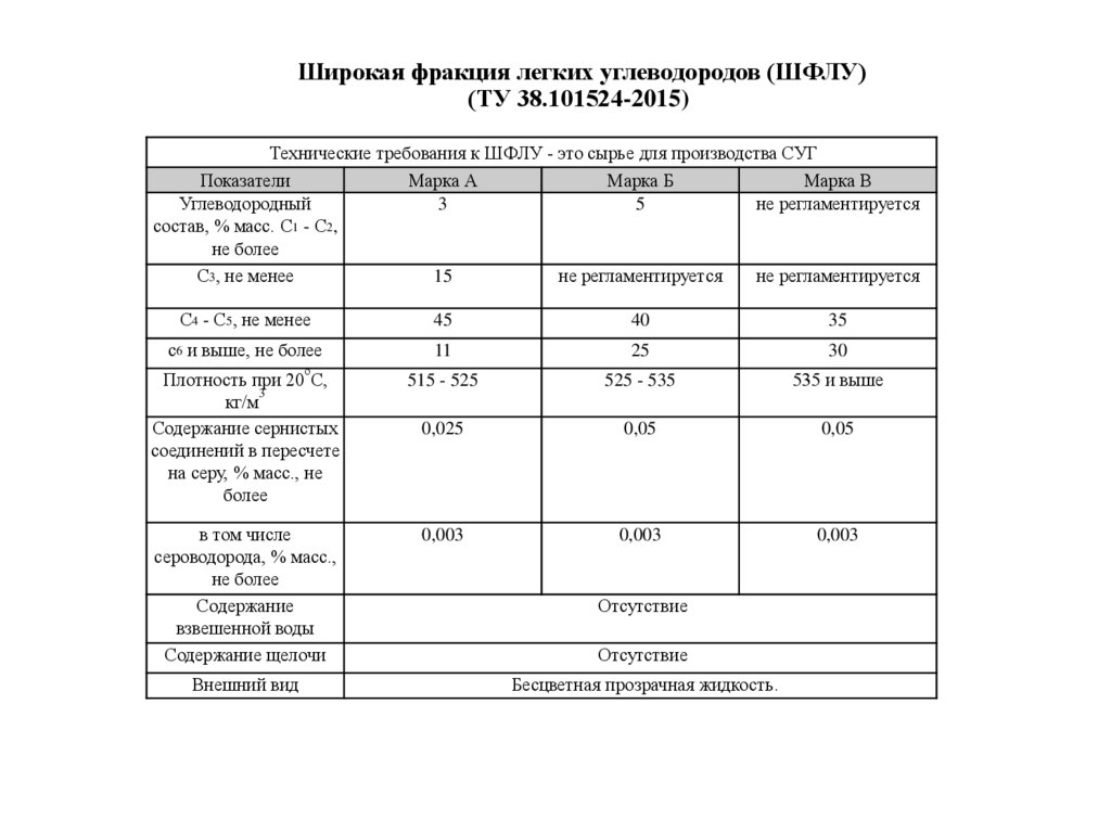 Широкая фракция легких углеводородов (ШФЛУ) (ТУ 38.101524-2015)