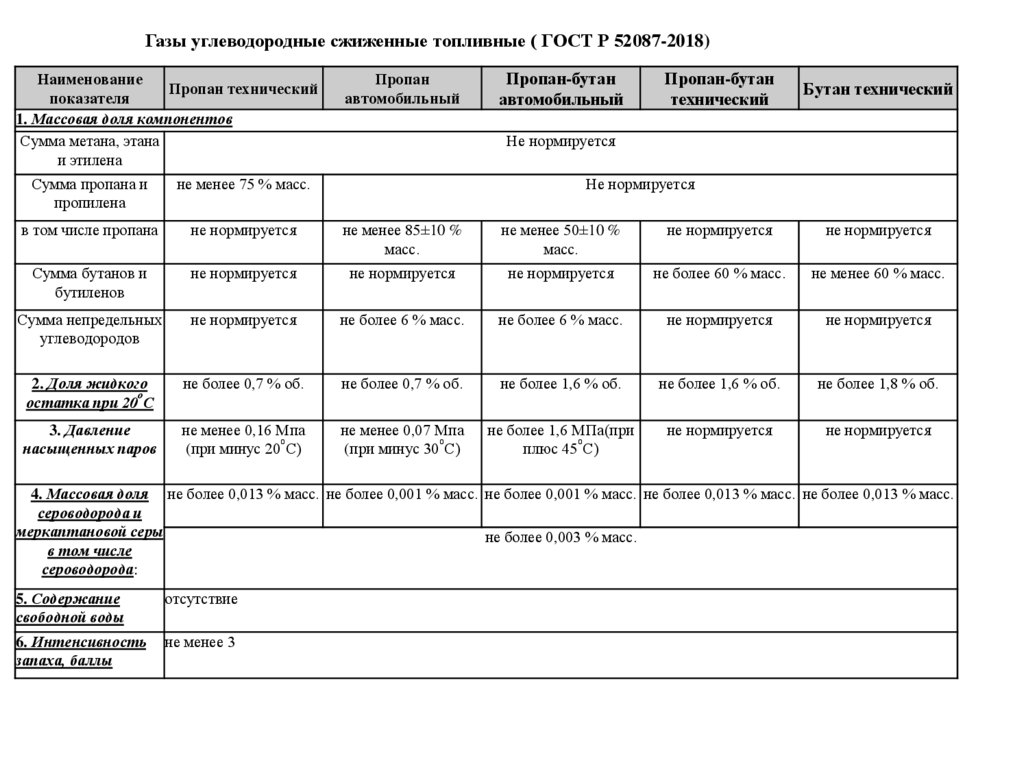 Газы углеводородные сжиженные топливные ( ГОСТ Р 52087-2018)