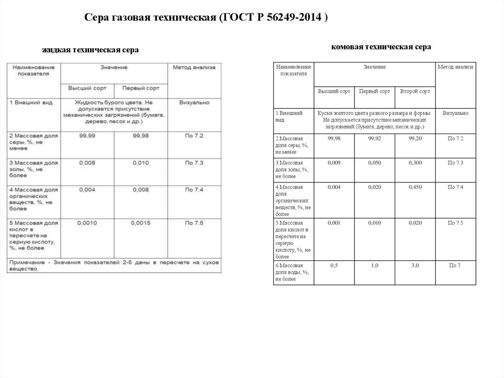 Сера газовая техническая (ГОСТ Р 56249-2014 )