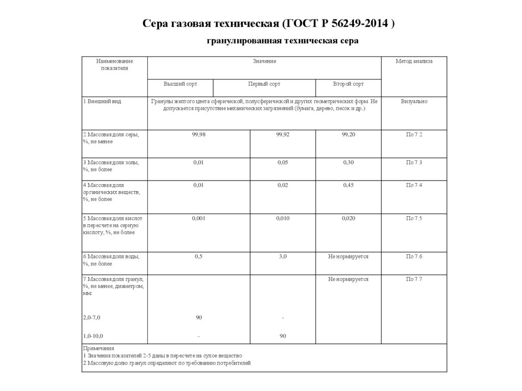 Сера газовая техническая (ГОСТ Р 56249-2014 )