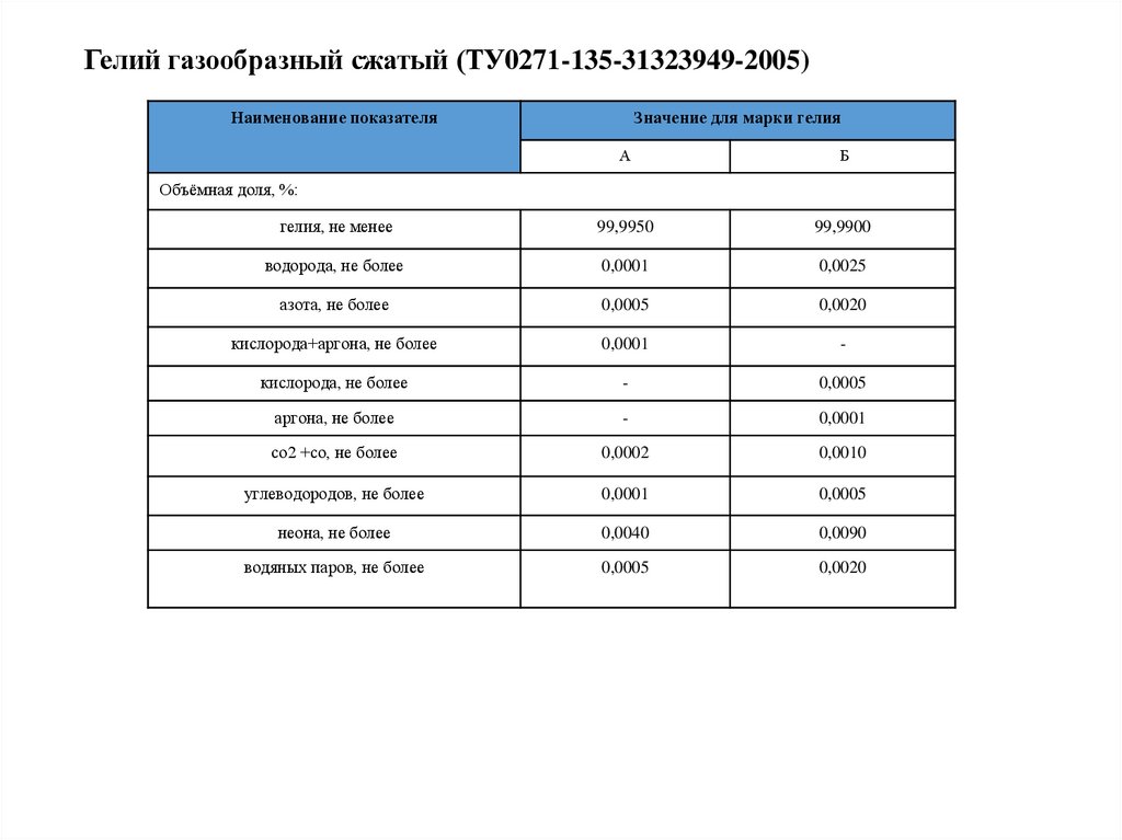 Гелий газообразный сжатый (ТУ0271-135-31323949-2005)