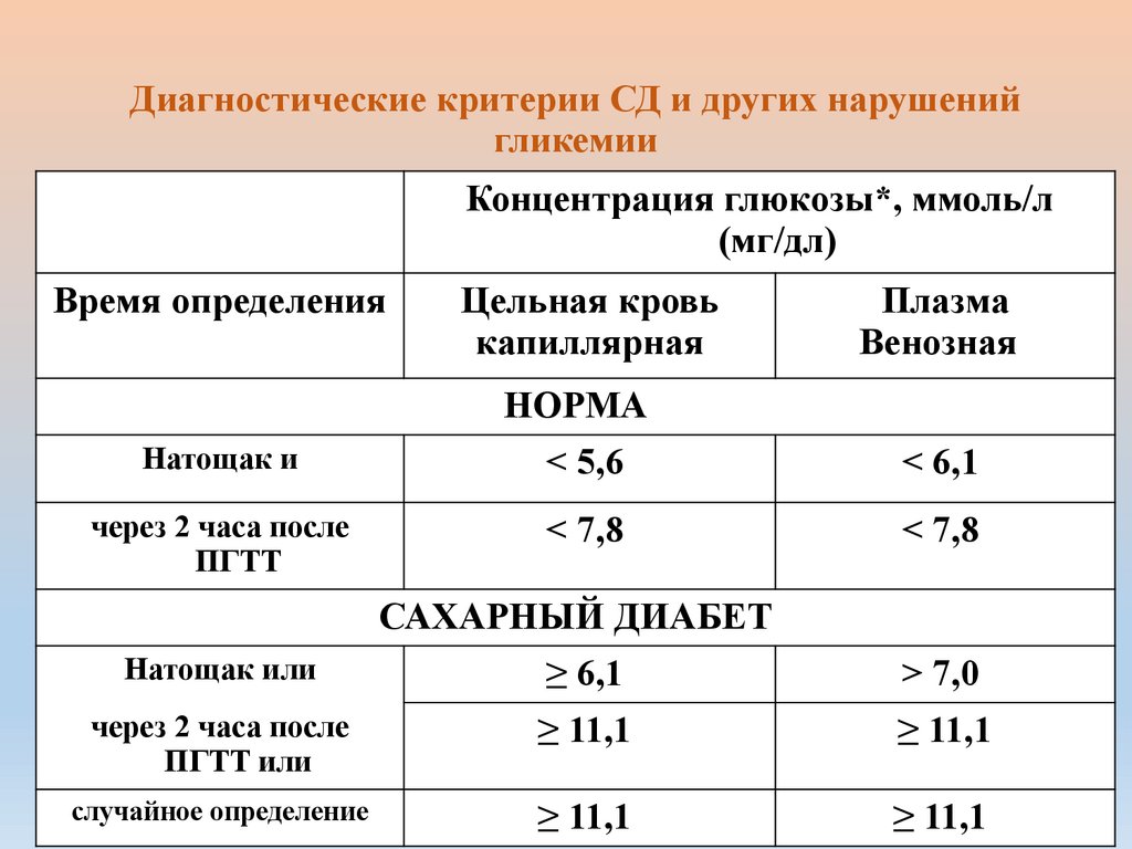 Диагностические критерии СД и других нарушений гликемии