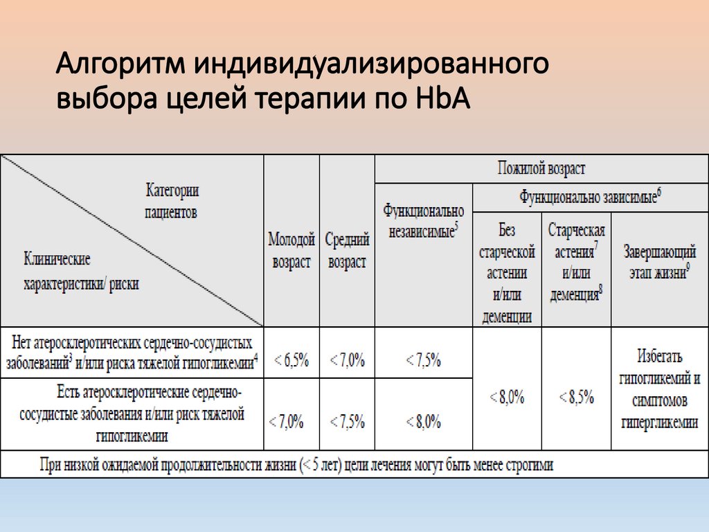 Алгоритм индивидуализированного выбора целей терапии по HbA