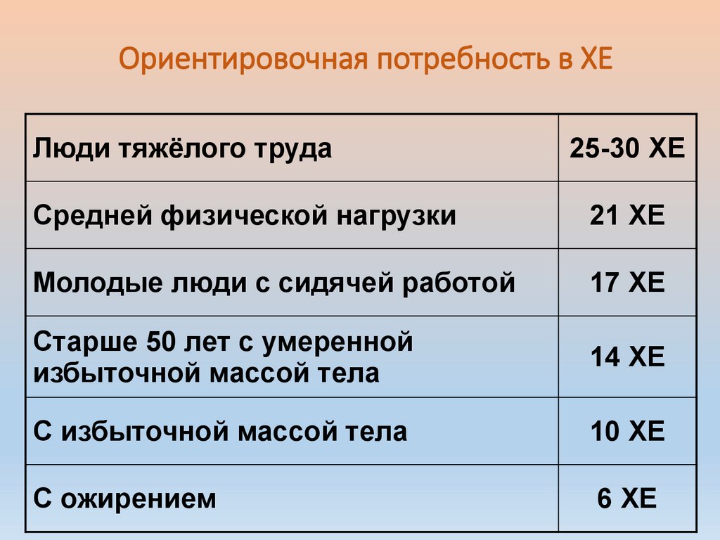 Ориентировочная потребность в ХЕ