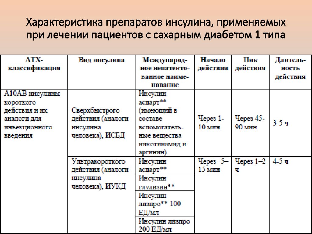 Характеристика препаратов инсулина, применяемых при лечении пациентов с сахарным диабетом 1 типа