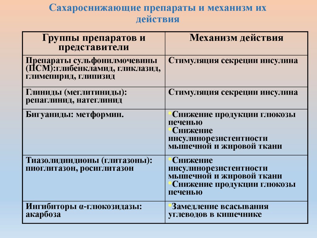 Сахароснижающие препараты и механизм их действия