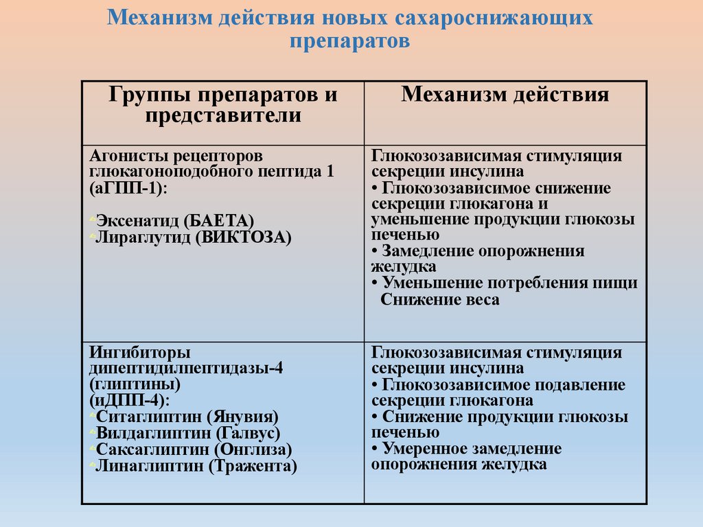 Механизм действия новых сахароснижающих препаратов