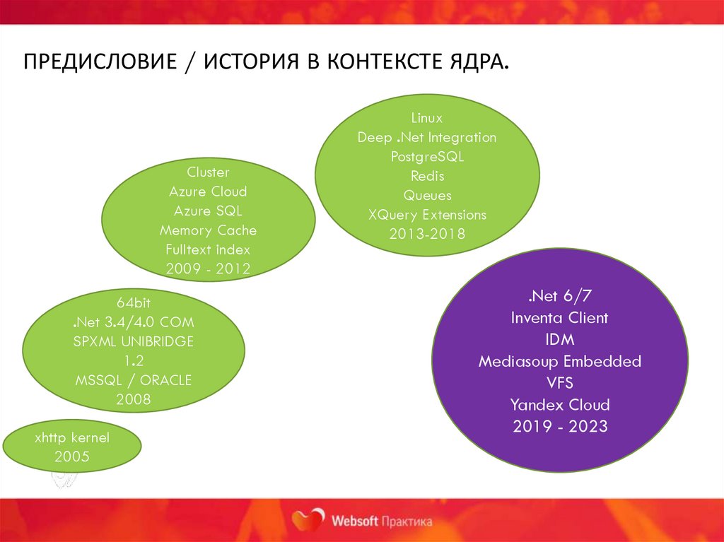 Предисловие / История в контексте ядра.