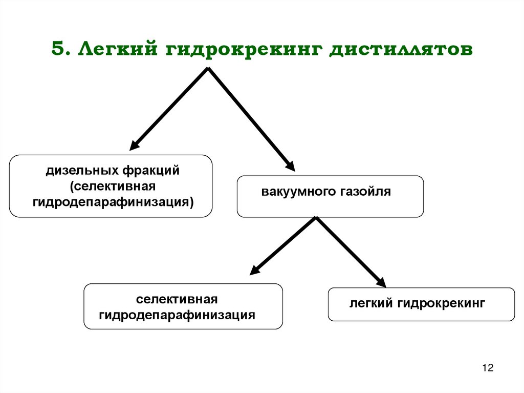 5. Легкий гидрокрекинг дистиллятов