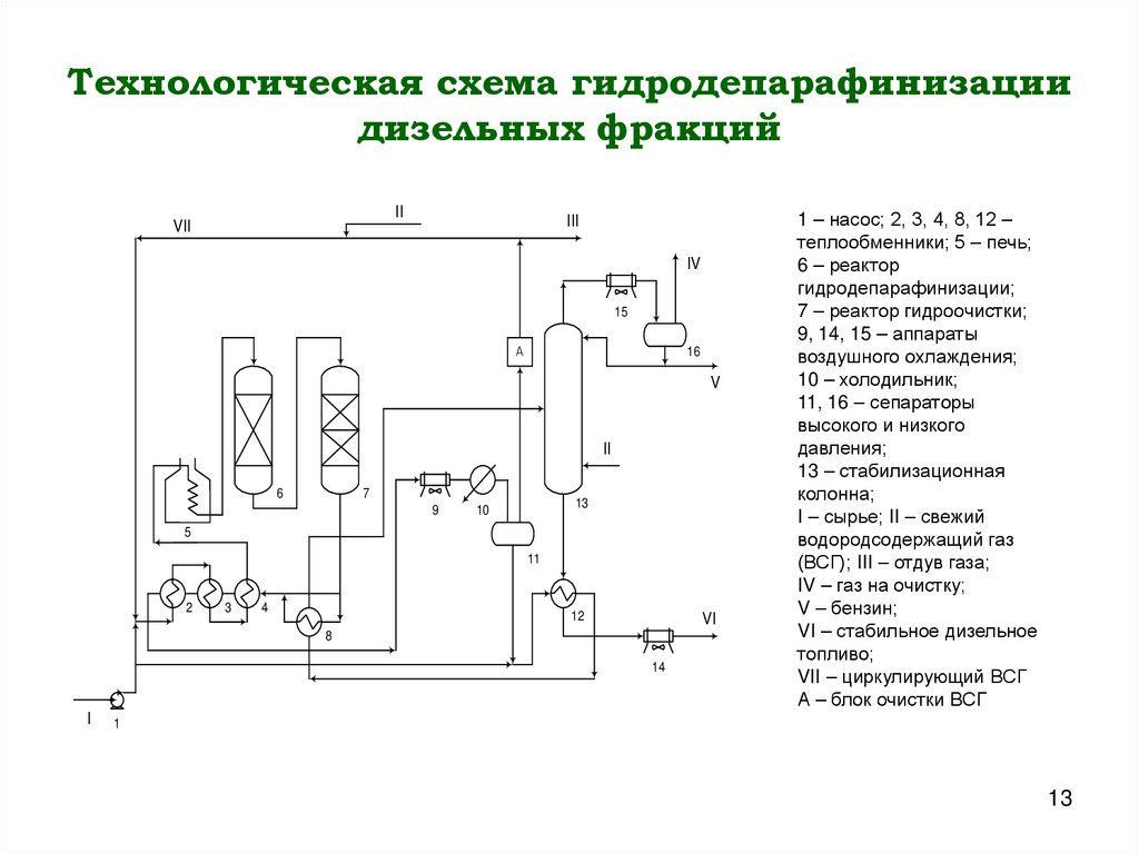 Технологическая схема гидродепарафинизации дизельных фракций