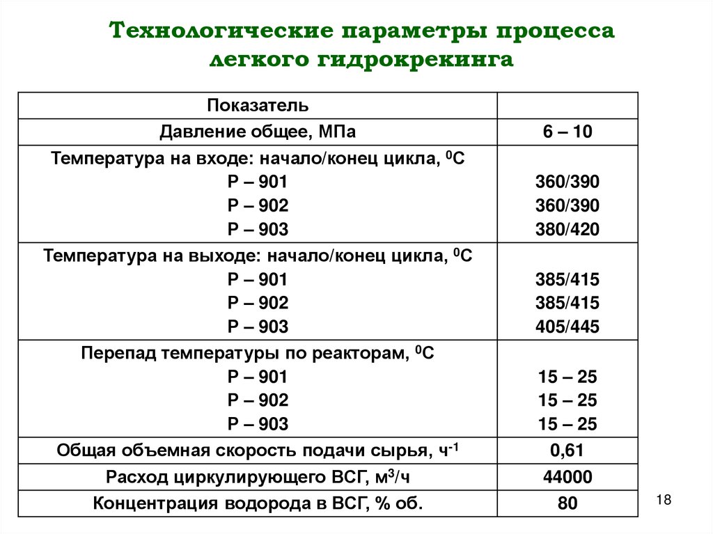 Технологические параметры процесса легкого гидрокрекинга