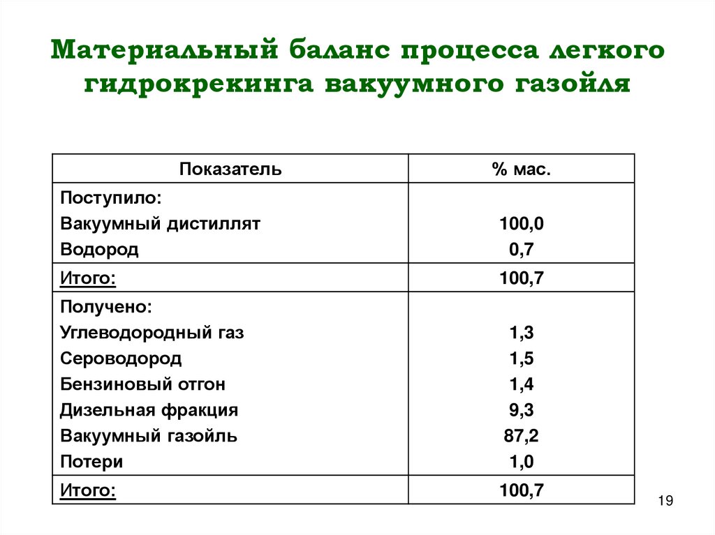 Материальный баланс процесса легкого гидрокрекинга вакуумного газойля