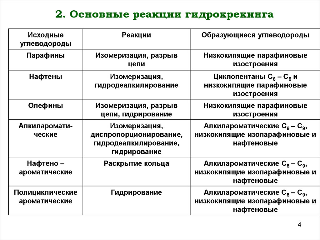 2. Основные реакции гидрокрекинга